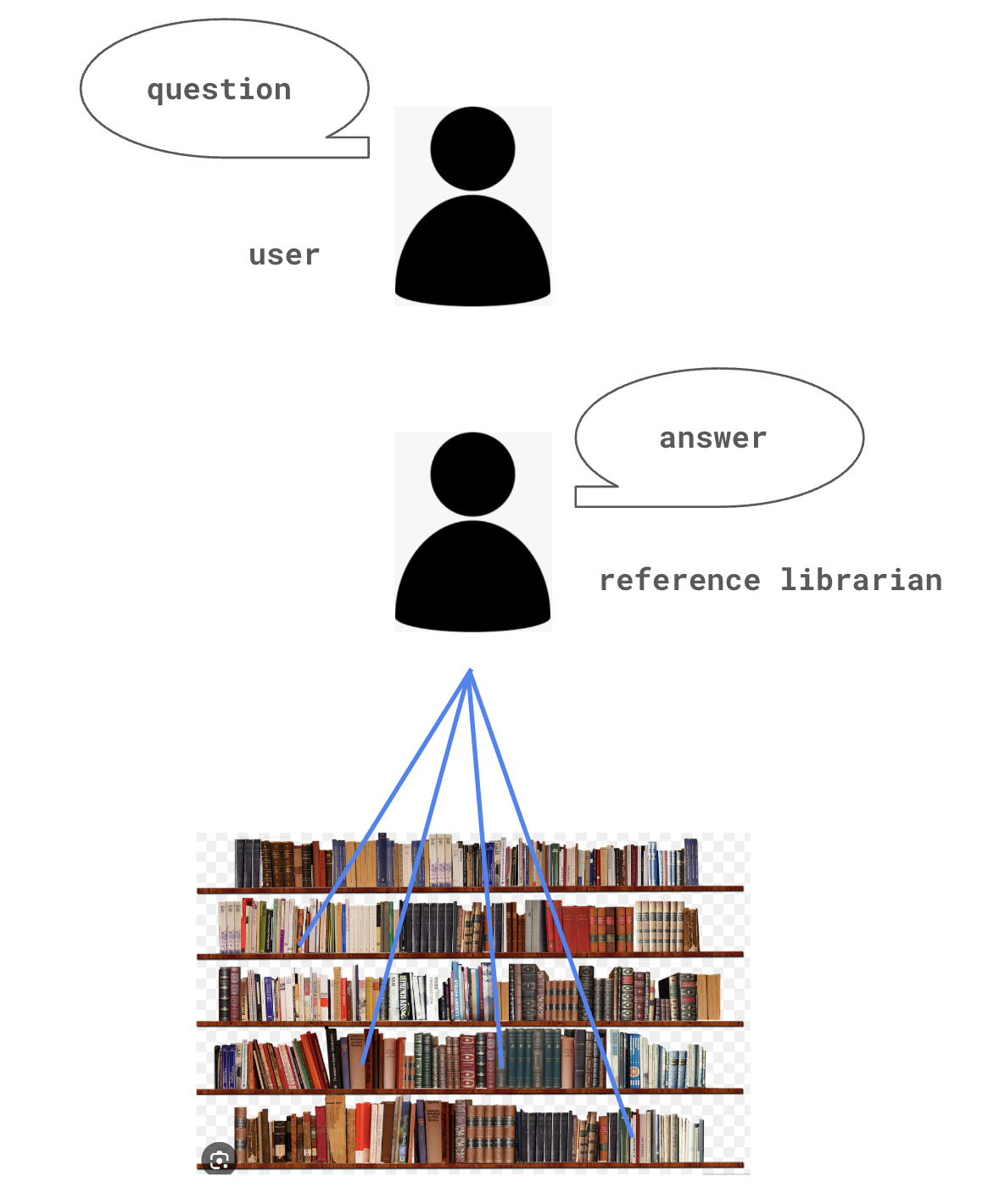 The reference librarian will use many sources to create a complete answer.