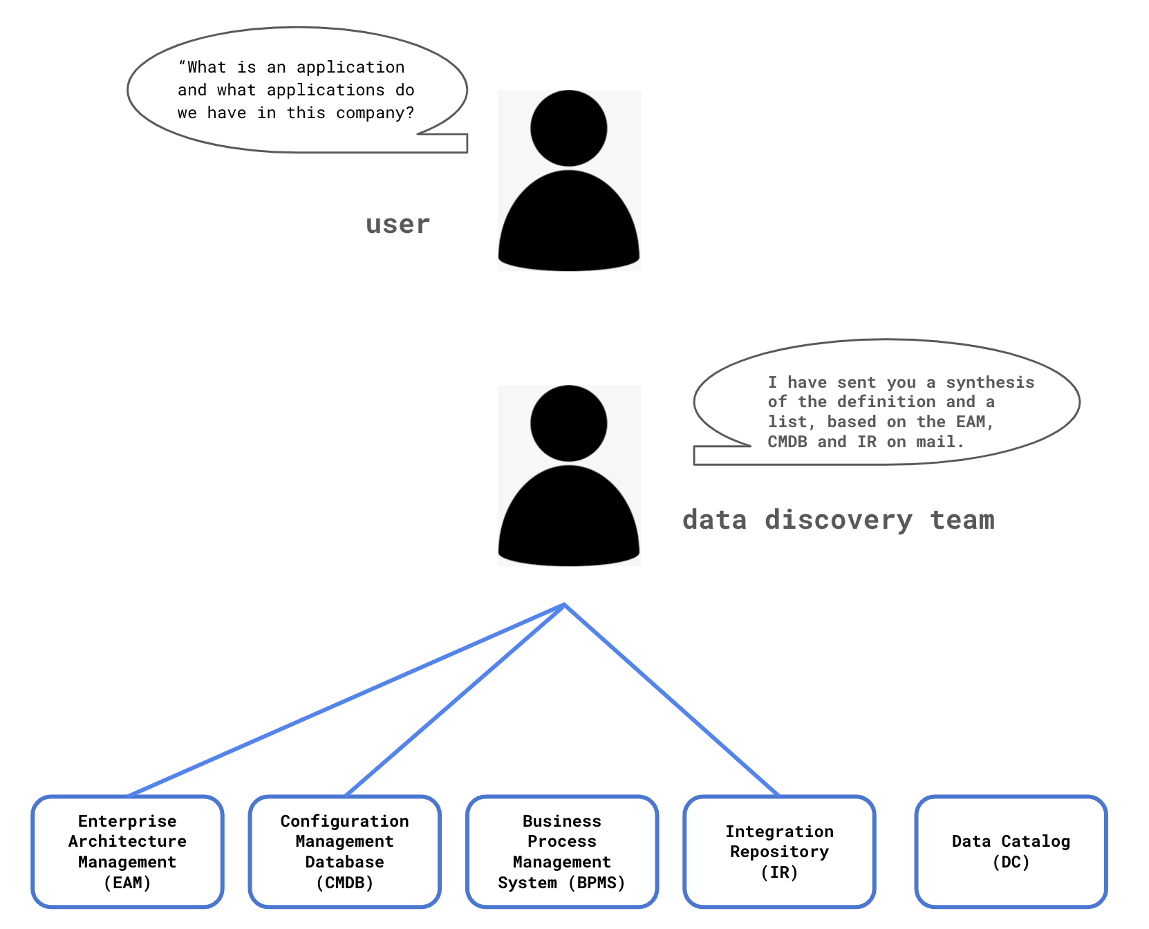 Providing a solid answer for Application based on multiple metadata repositories. 