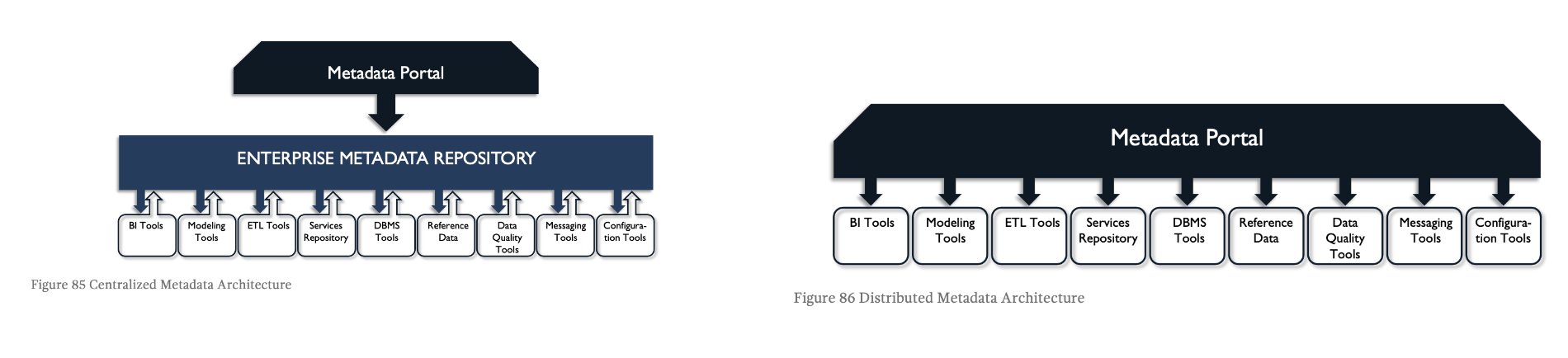 The two styles for Metadata Management in the DAMA DMBOK.  TO BE REDRAWN 