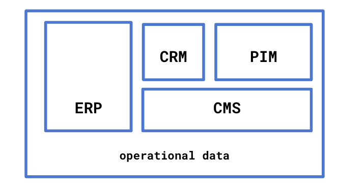 Big technology components for operational data . 