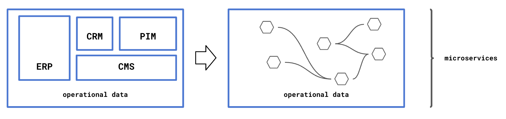 Microservices for operational data. 