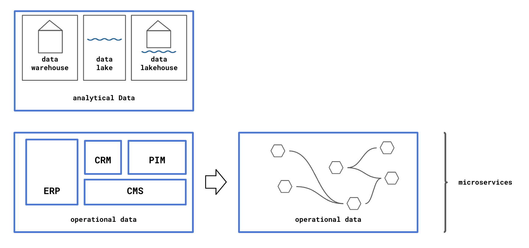 Centralized data platforms for analytical data become bottlenecks.