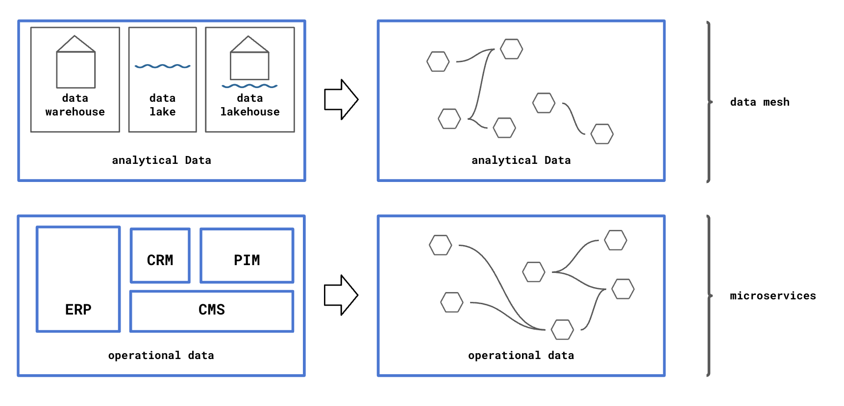 Data mesh for analytical data.