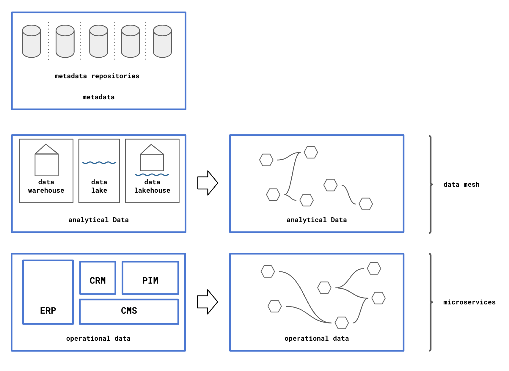 Metadata repositories for metadata.