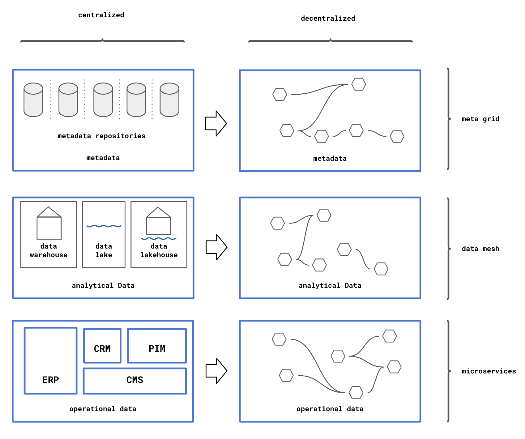 The Meta Grid for metadata is the third wave of data decentralization.