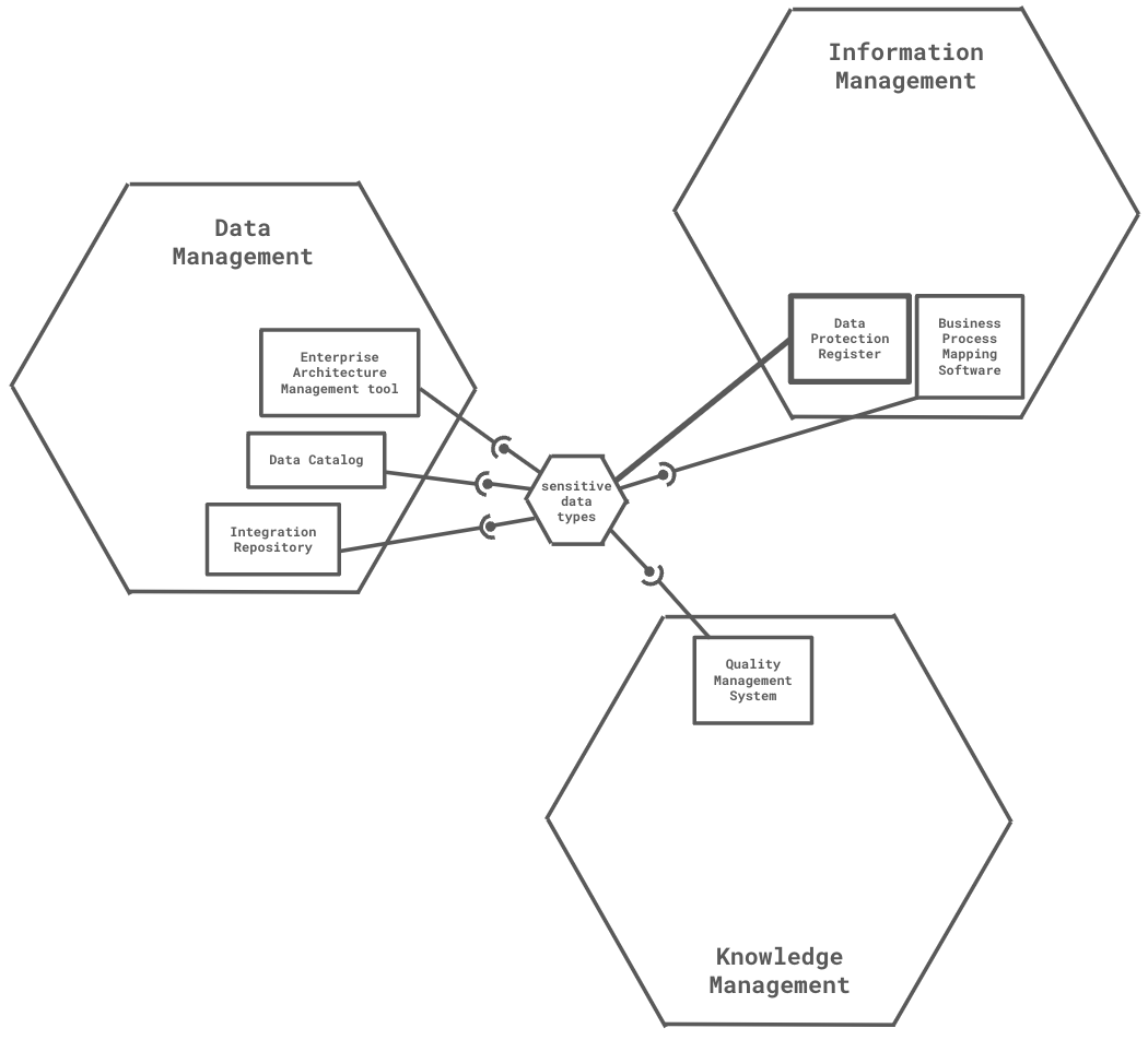 The Meta Grid  sensitive data types used as example.