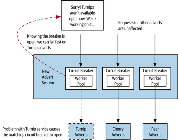 Adding circuit breakers to AdvertCorp