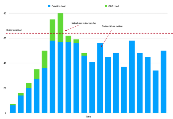 A chart showing load over time