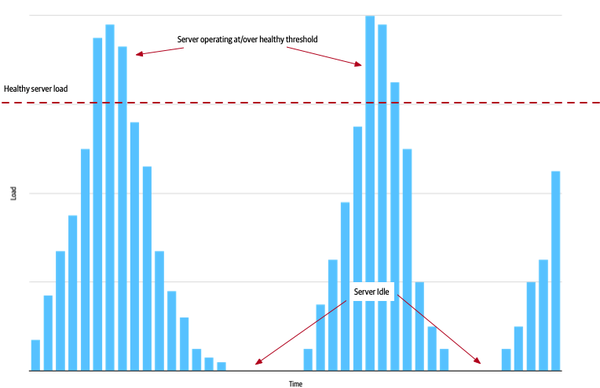 A chart showing load over time. The load starts to increase