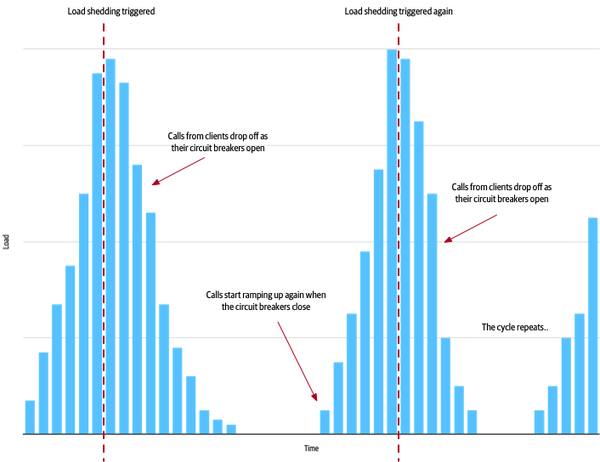 A chart showing load over time. The load starts to increase