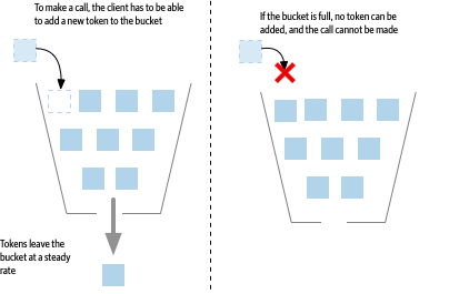 On the left is a bucket with space for a new token to be added - this allows the call to proceed. On the right