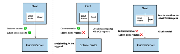 A client is sending both SAR and customer creation requests to the Customer service via a load balancer. The SAR submissions start getting rejected