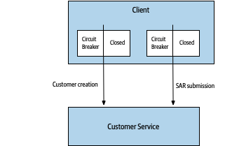 The client is sending customer creation events via one circuit breaker