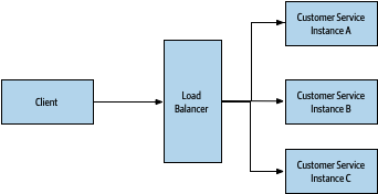 A client is sending HTTP requests to a load balancer