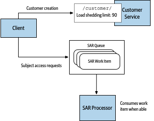 Customer creation requests get routed to the Customer service as before. SAR work is now put into a queue