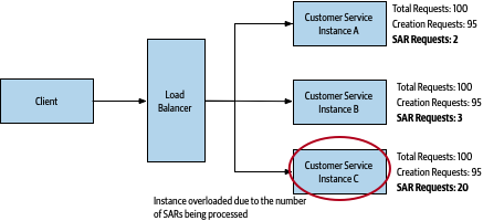 The Customer service is handling 300 requests overall. Each instance has 100 requests