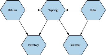 5 hexagons are shown each representing a different microservices, with arrows linking various microservices together. The microservices are named Returns, Shipping, Order, Inventory and Customer