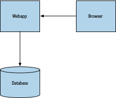 A picture showing the architecture of a simple web application, with one computer running the code for the backend, with an arrow linking it to a database which runs on a second computer. The backend code sends the user interface to a browser, which is running on a third computer.