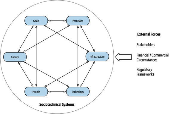 A model showing the 6 main concepts for a sociotechnical system (Processes, Infrastructure, Technology, People, Culture, and Goals) on the points of a hexagon, sitting within a circle showing the 3 sets of ecosystem influences (Stakeholders, Financial/Commercial Circumstances, Regulatory Frameworks)