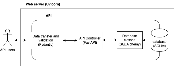 API components with Uvicorn