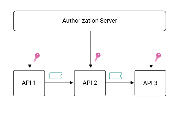 API trust