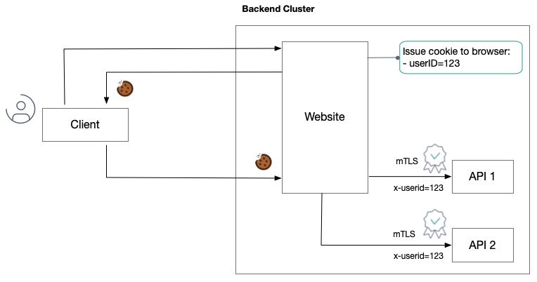 Internal APIs with infrastructure security