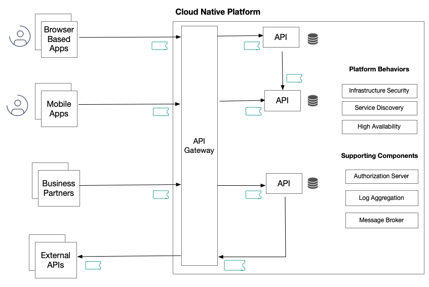 OAuth in a cloud native platform