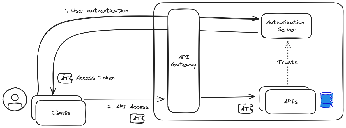 OAuth interaction between clients, the authorization server and APIs