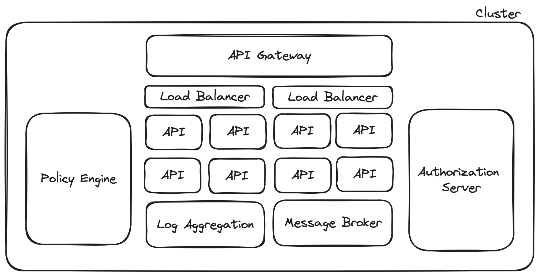 Cluster with APIs and supporting components.