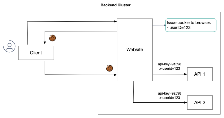 Microservices with weak security