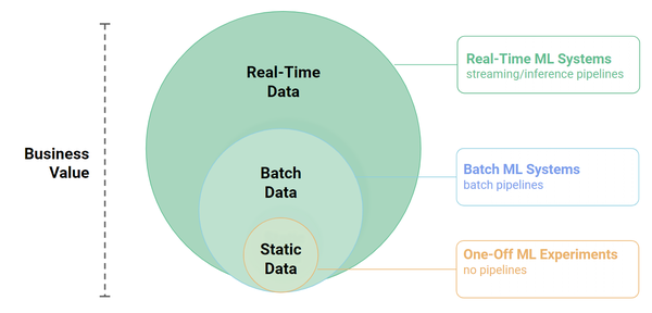 A ML system that only generates a one off prediction on a static dataset generates less business value than a ML system that can make predictions on a schedule with batches of input data. ML systems that can make predictions with real time data are more technically challenging  but can create even more business value.