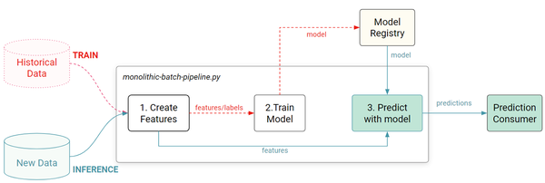 A monolithic batch ML system that can run in either  1  training mode or  2  inference mode.