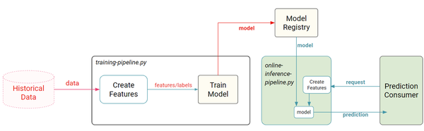 A  real time  interactive ML system requires a separate offline training system from the online inference systems.