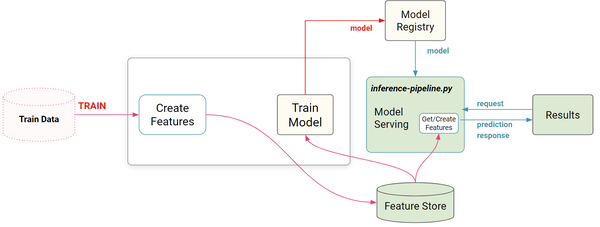   Many  real time  interactive ML systems also require history and context to make personalized predictions. The feature store enables personalized history and context to be retrieved at low latency as precomputed features for online models. 