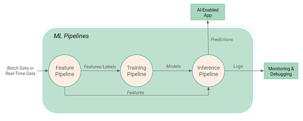 A ML pipeline has well defined inputs and outputs. The outputs of ML pipelines can be inputs to other ML pipelines or to external ML Systems that use the predictions and prediction logs to make them  AI enabled .