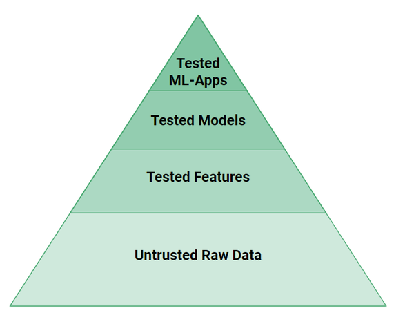   The testing pyramid for ML Systems is higher than traditional software systems  as both code and data need to be tested  not just code.