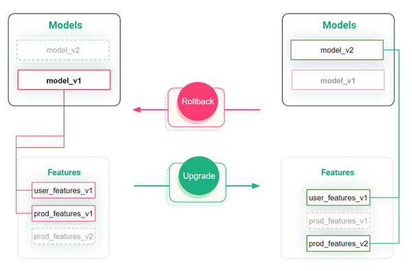   Versioning of features and models is needed to be able to easily upgrade ML systems and rollback upgrades in case of failure.