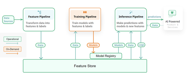   A ML system with a feature store supports 3 different types of ML pipeline  a feature pipeline  a training pipeline  and inference pipeline. Logging pipelines help implement observability for ML systems.