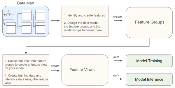 A diagram of a data flow

Description automatically generated