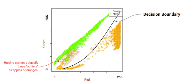 When we plot all of our example apples and oranges using the observed values for the red and green color channels  we can see that most apples are on the left of the decision boundary  and most oranges are on the right. Some apples and oranges are  however  difficult to differentiate based only on their red and green channel colors.