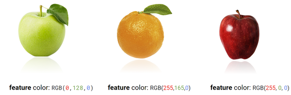 The red apple complicates our prediction problem because there is no longer a linear decision boundary between the apples and oranges using only color as a feature.