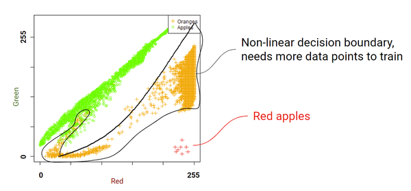 When we add red apples to our training examples  we can see that we can no longer use a straight line to classify fruit as orange or apple. We now need a non linear decision boundary to separate apples from oranges  and in order to learn the decision boundary  we need a more complex model  with more parameters   more training examples  and m.