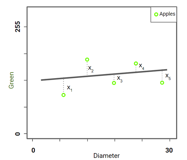 This regression problem of predicting the weight of an apple can be solved using a linear model that minimizes the mean squared error