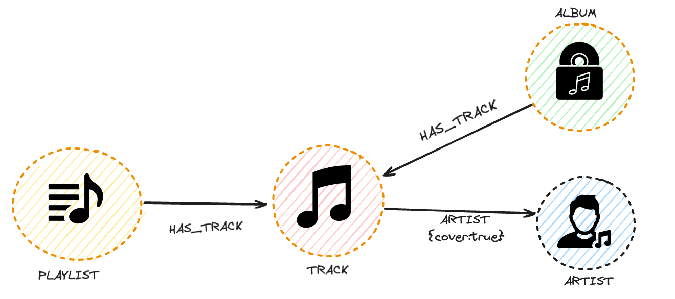 Quantifying the ARTIST relationship to indicate whether the track is a cover or not.