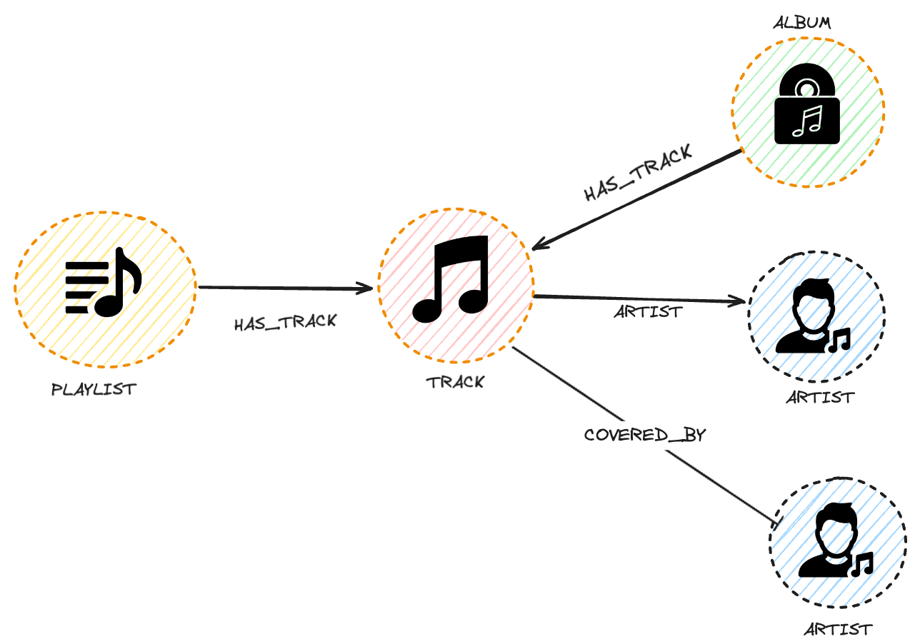 COVERED_BY is a new relationship type introduced to represent the fact that an artist has covered a track.