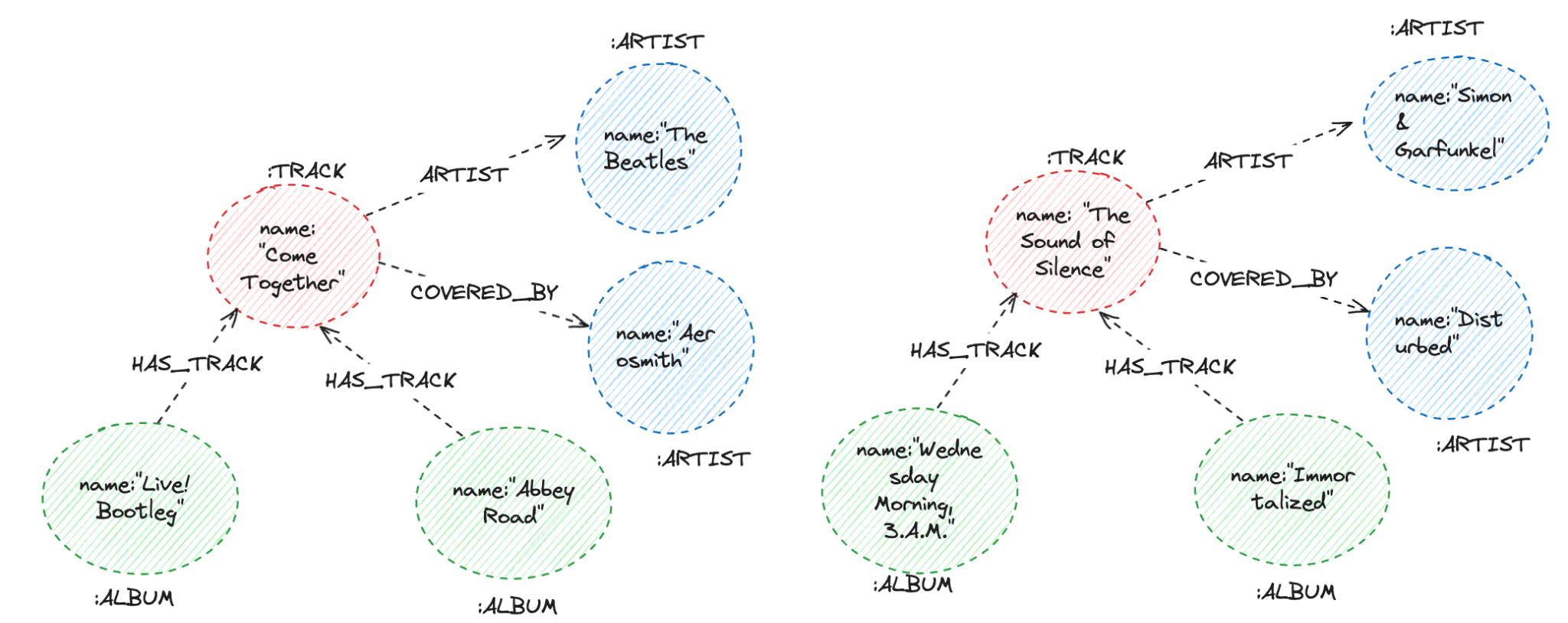 Representing some data using the new model to validate use cases.