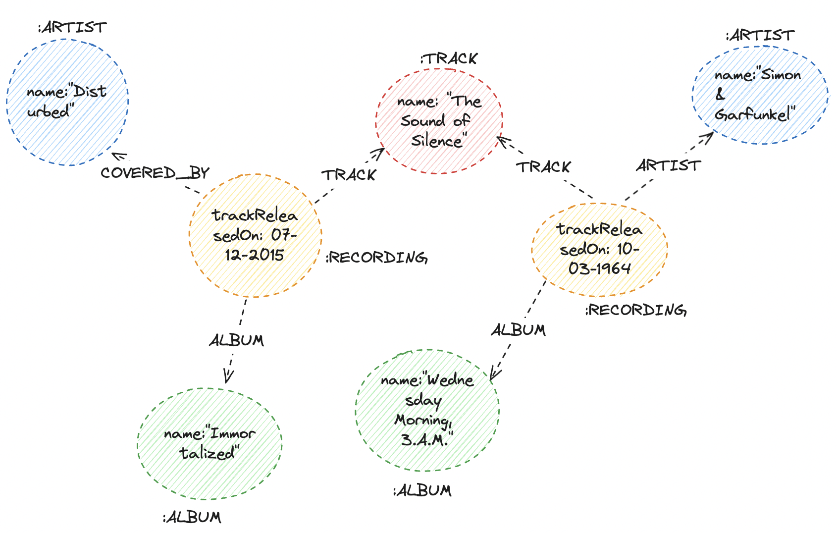 Introducing a hyperedge  the Recording node.