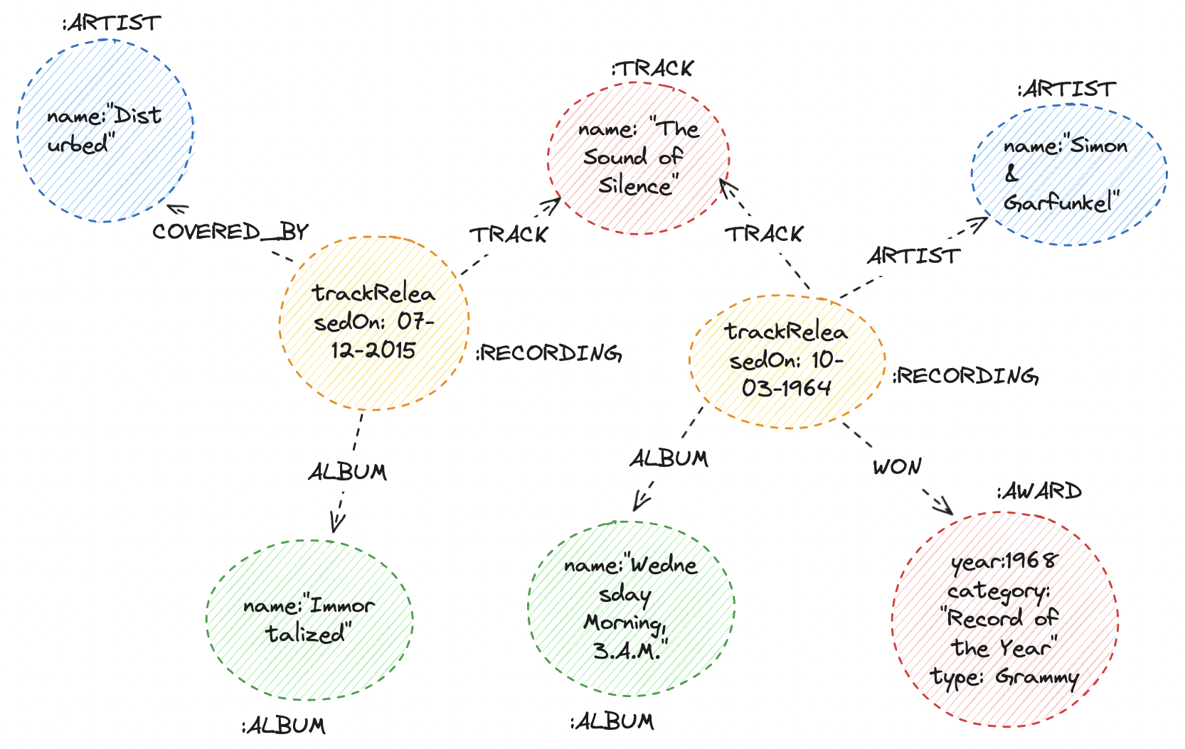 Adding context to a hyperedge with new relationships such as WON.