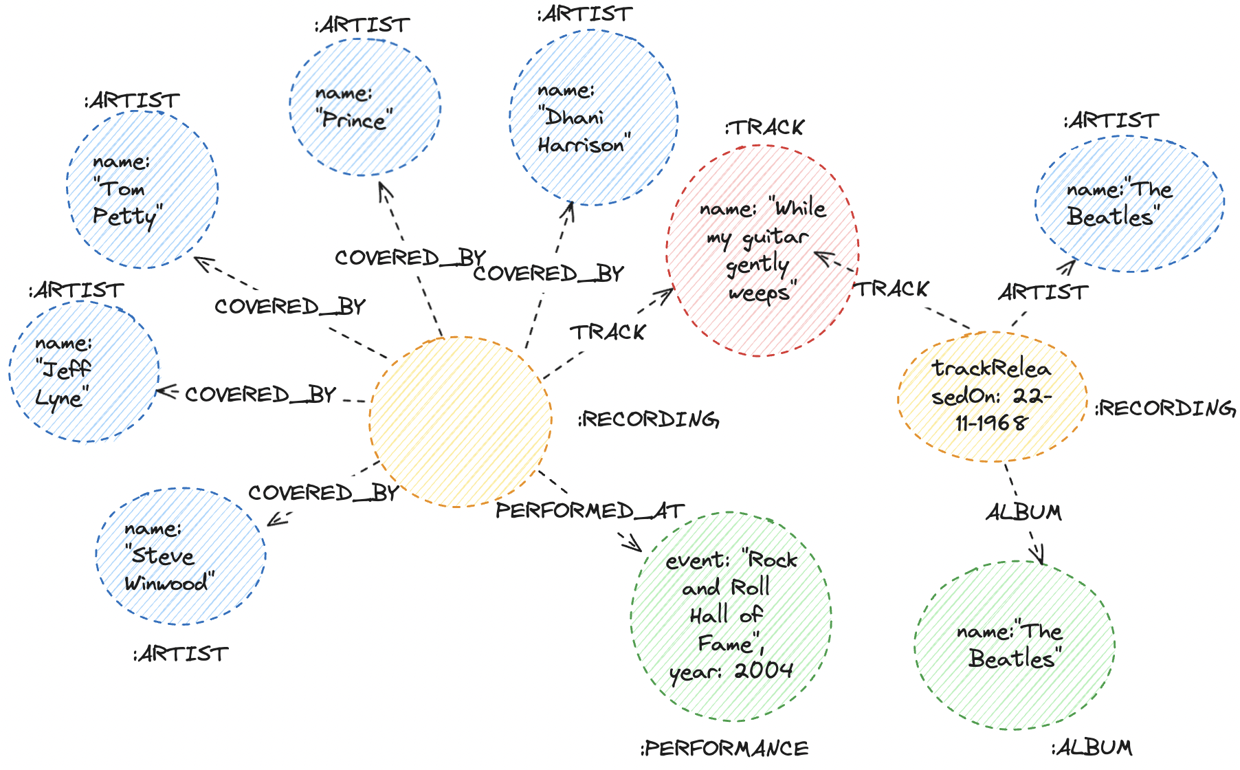 Neo4j s schema free nature lets you attach information to the graph where it is available  such as on the Performance node.