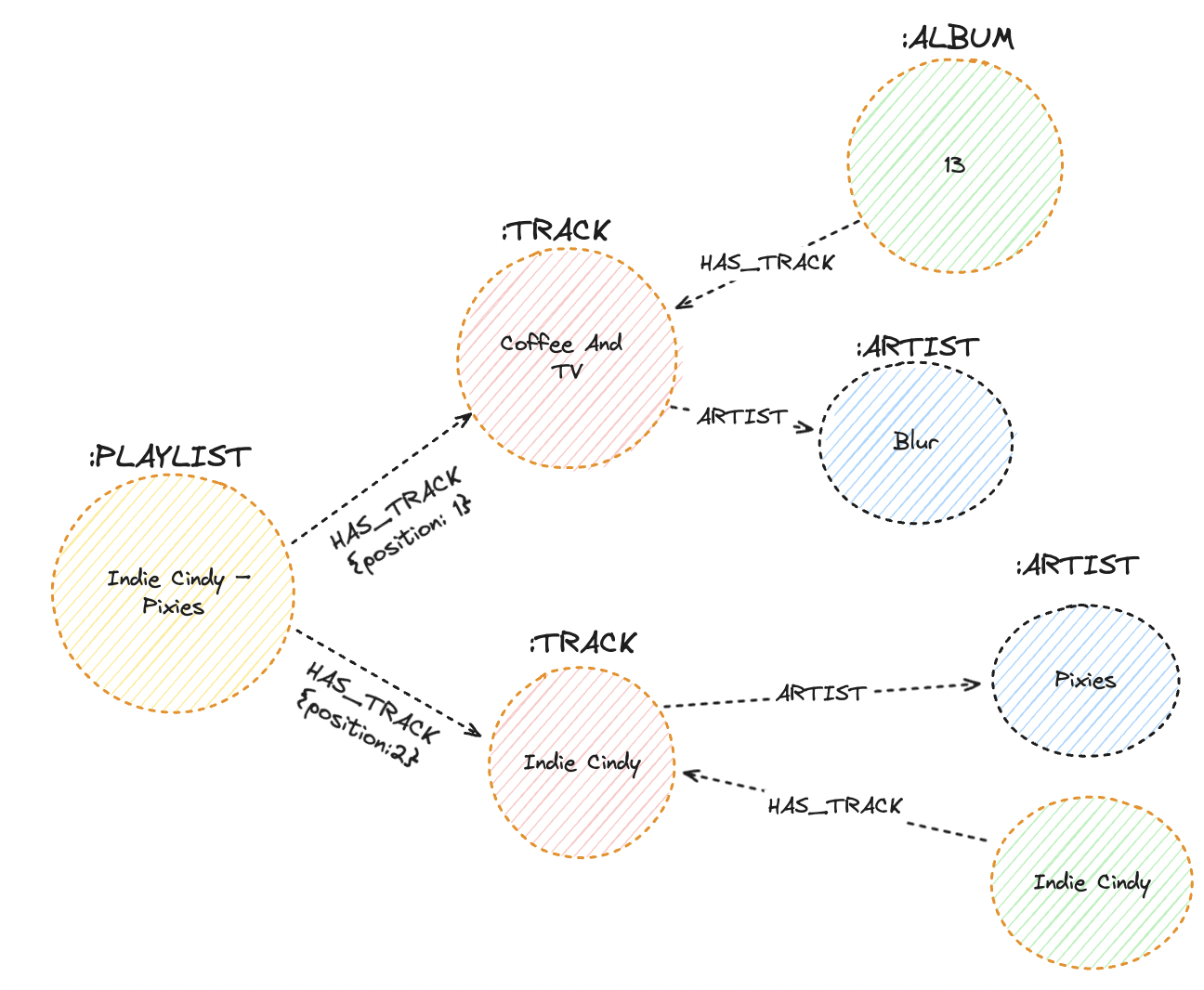 The graph model for playlists and their tracks.